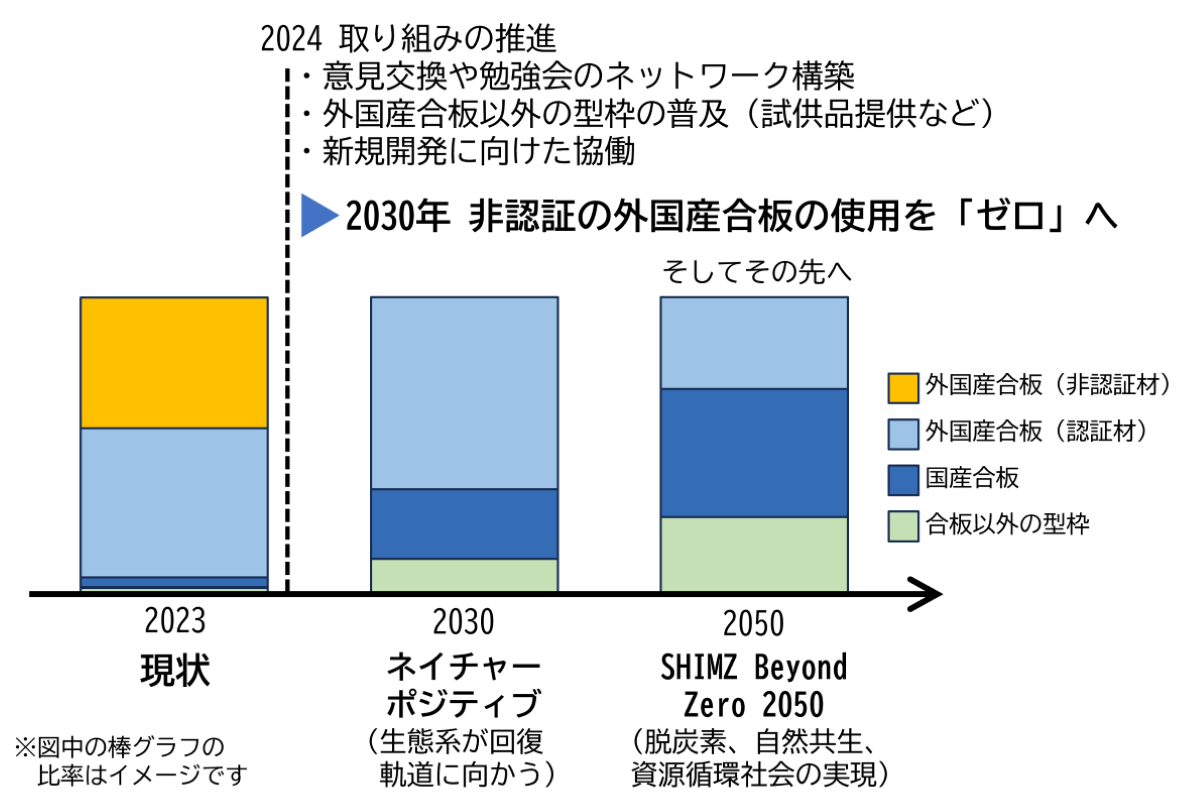 持続可能なコンクリート型枠合板使用の取組み