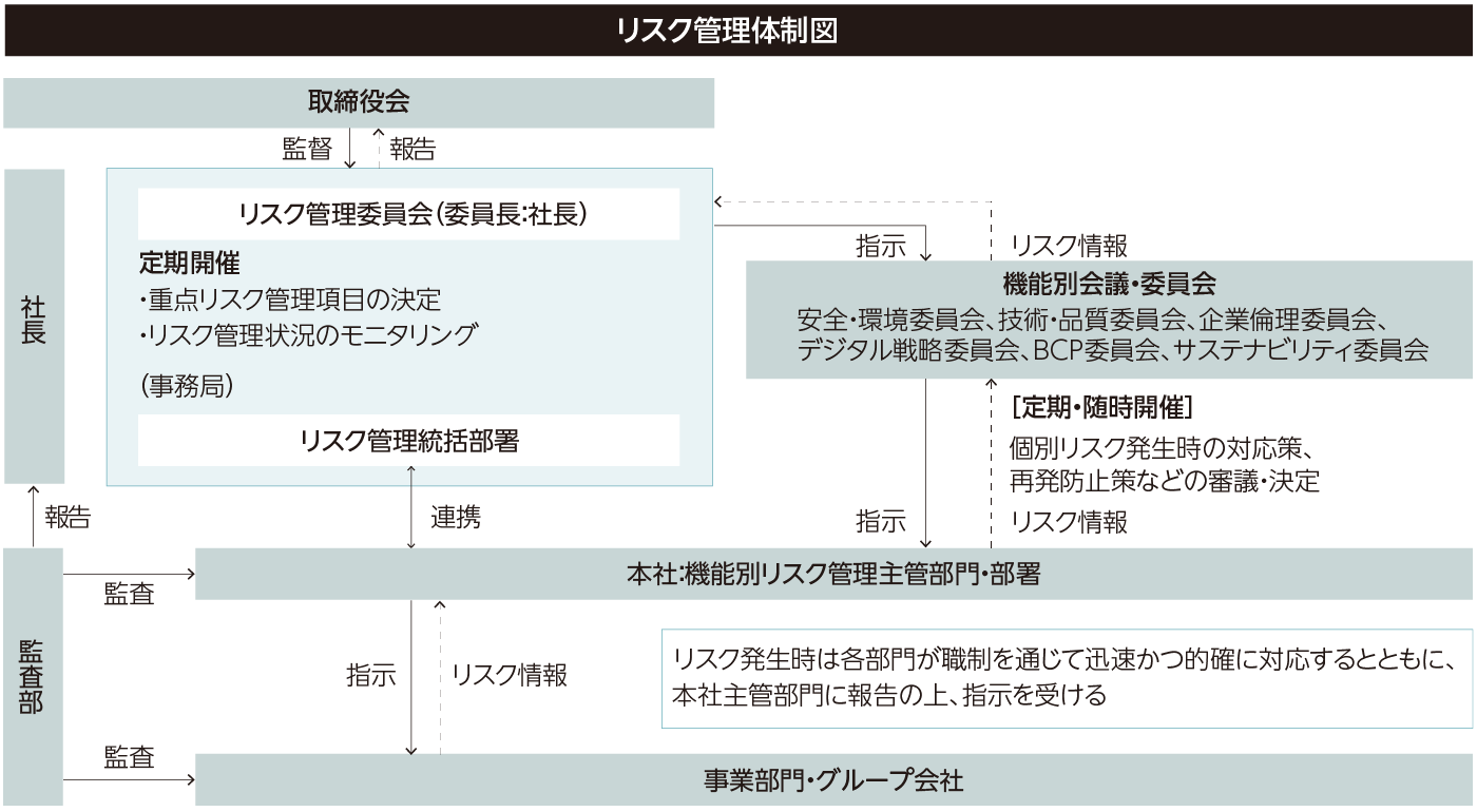 リスク管理体制