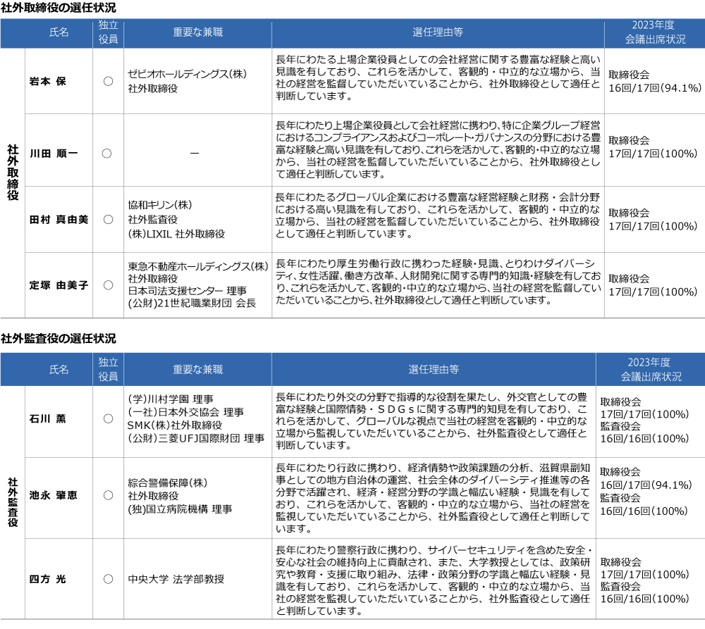社外取締役・社外監査役の選任状況