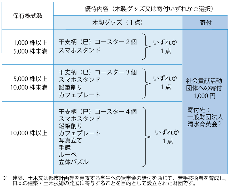 2025年3月期の優待内容